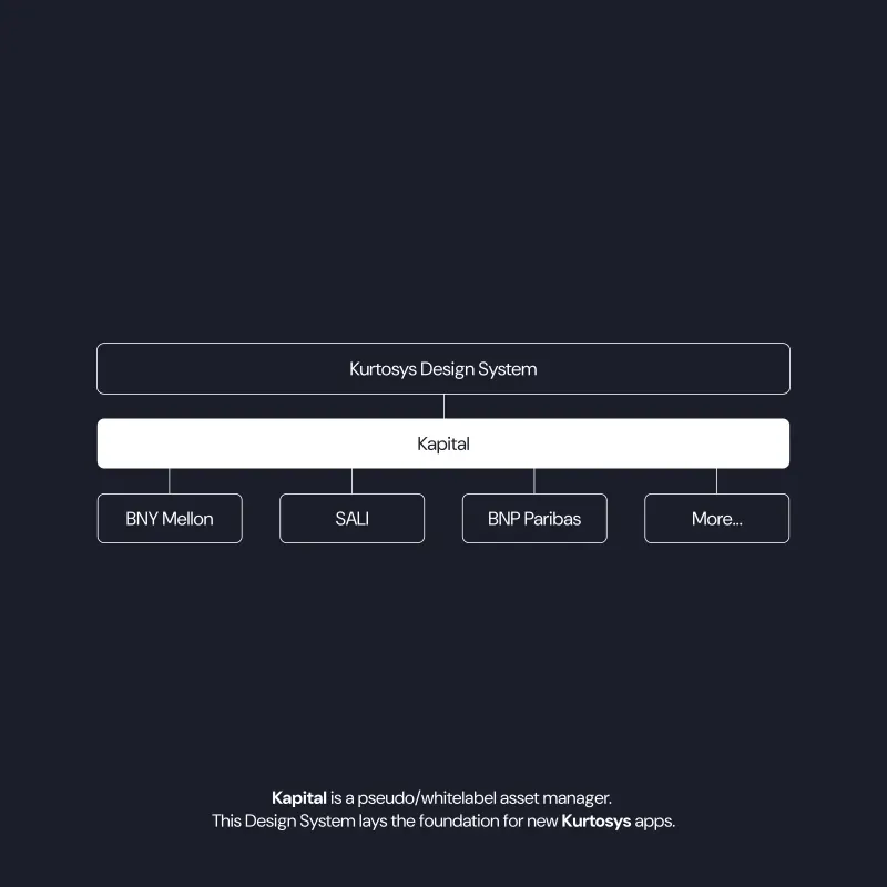 Kapital architecture: a shared system branching into client-specific implementations.